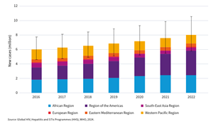 Estimates of the number of new cases of syphilis among people aged 15‒49 years, by WHO region, 2016‒2022