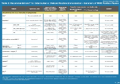 WHO Recommendations for Interrupted or Delayed Routine Immunization